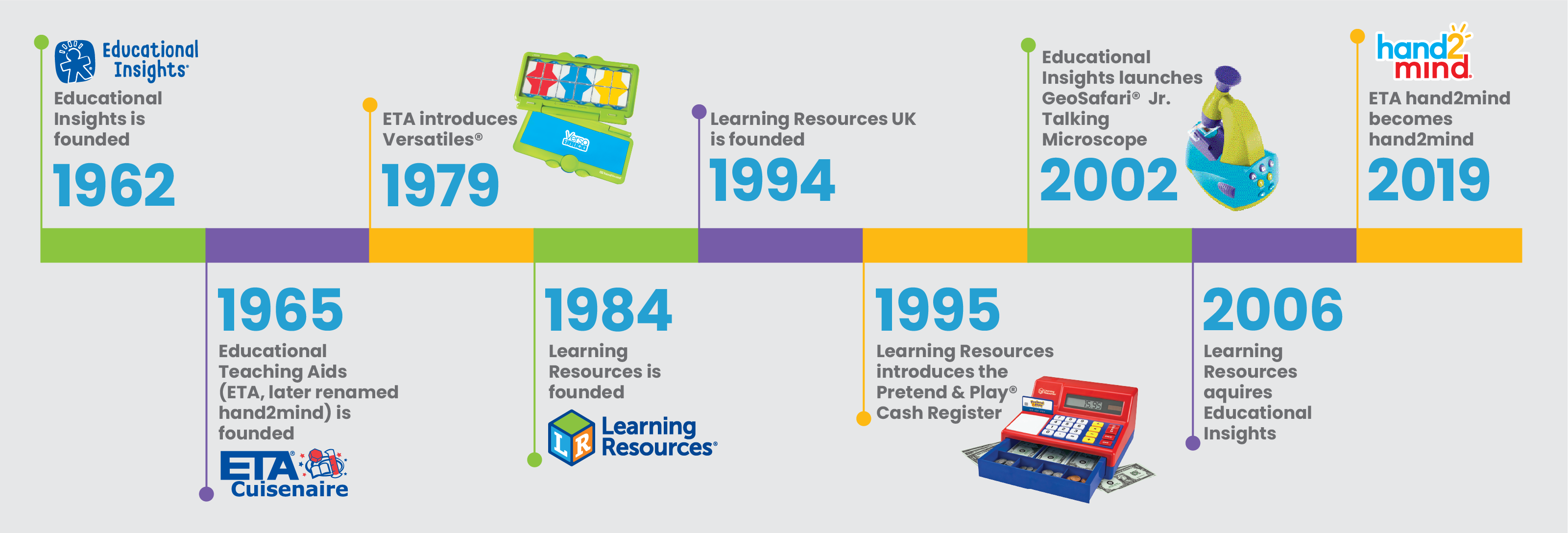 Learning Resources and family of companies timeline